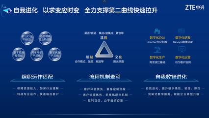中興通訊首席運(yùn)營(yíng)官謝峻石 加速拓展第二曲線，開(kāi)拓增長(zhǎng)新空間，保障組織活力